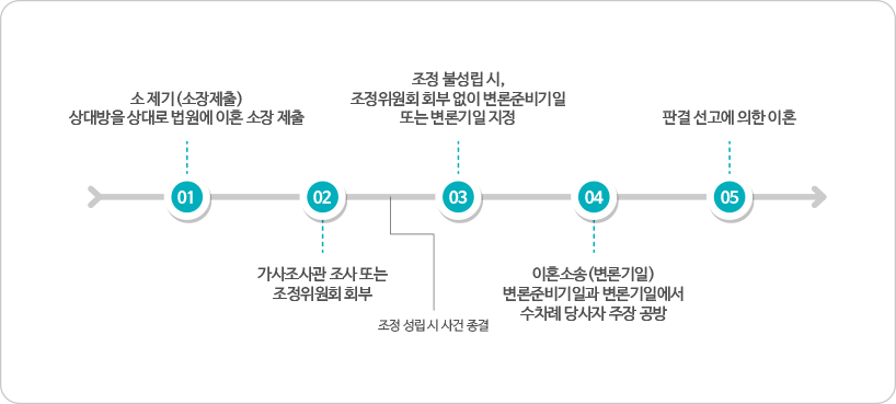 재판상 이혼 절차